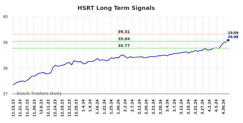 HSRT Long Term Analysis for May 15 2024