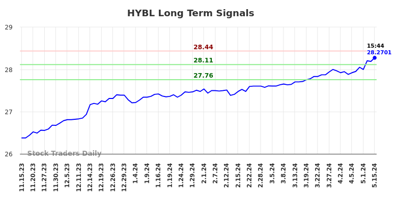 HYBL Long Term Analysis for May 15 2024