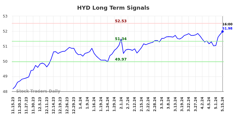 HYD Long Term Analysis for May 15 2024