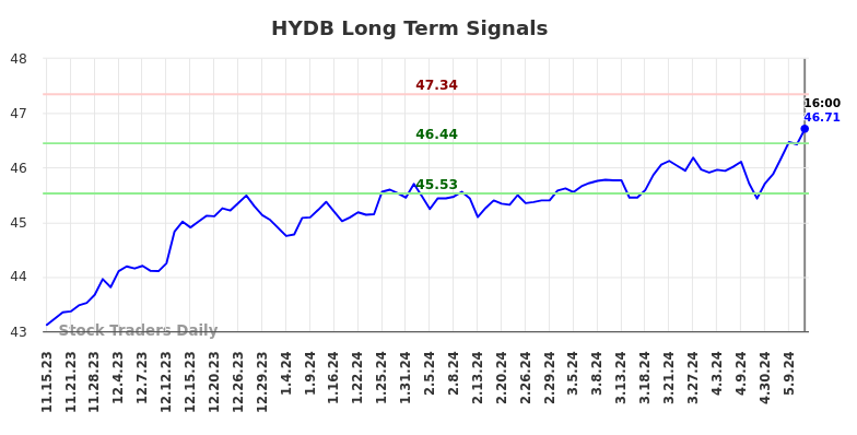 HYDB Long Term Analysis for May 15 2024