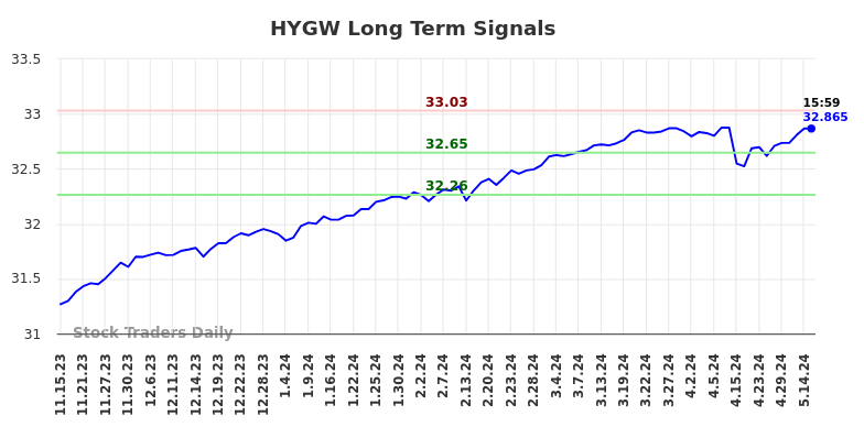 HYGW Long Term Analysis for May 15 2024