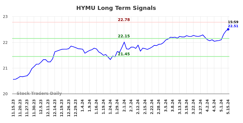 HYMU Long Term Analysis for May 15 2024