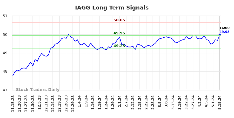 IAGG Long Term Analysis for May 15 2024