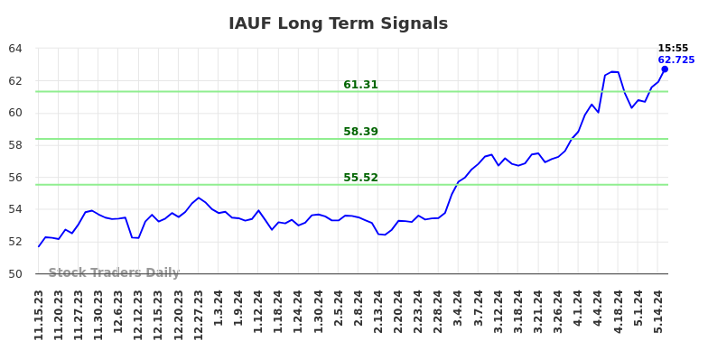 IAUF Long Term Analysis for May 15 2024