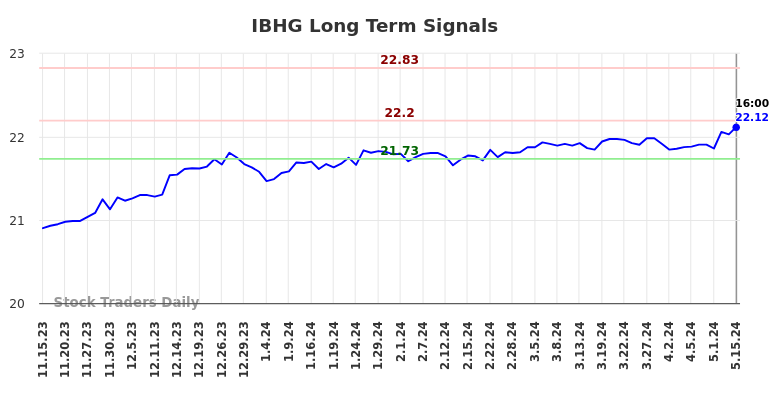 IBHG Long Term Analysis for May 15 2024