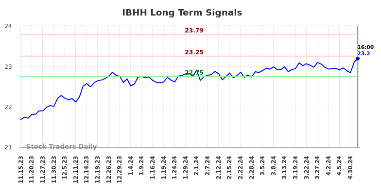 IBHH Long Term Analysis for May 15 2024