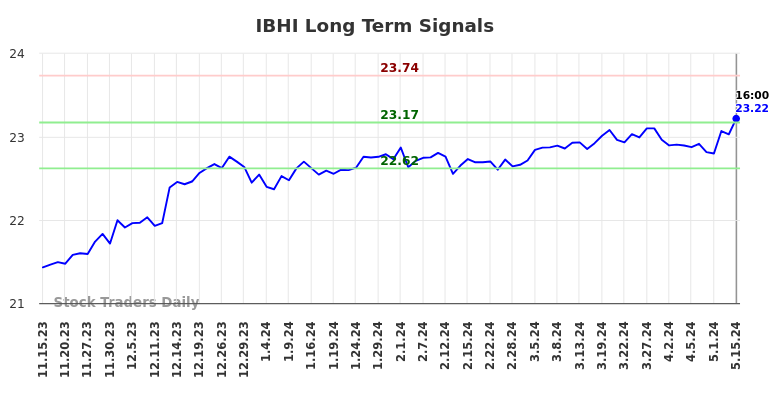 IBHI Long Term Analysis for May 15 2024