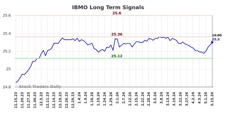 IBMO Long Term Analysis for May 15 2024