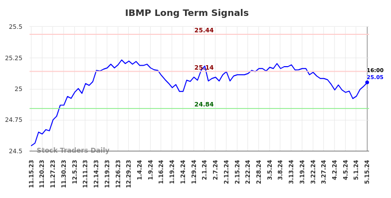 IBMP Long Term Analysis for May 15 2024