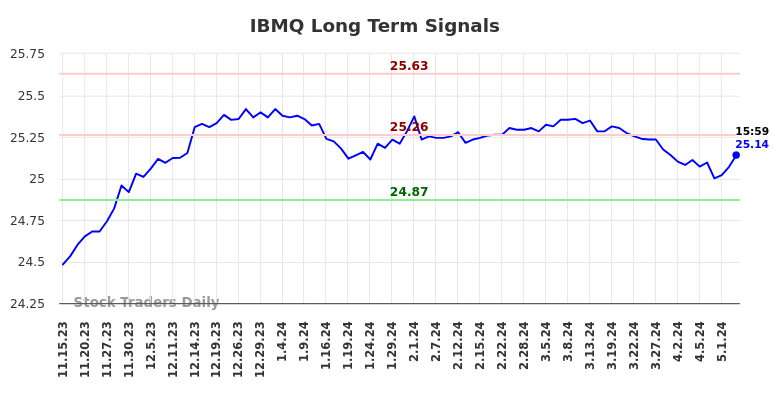 IBMQ Long Term Analysis for May 15 2024