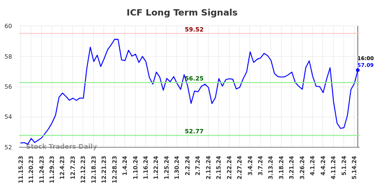 ICF Long Term Analysis for May 15 2024