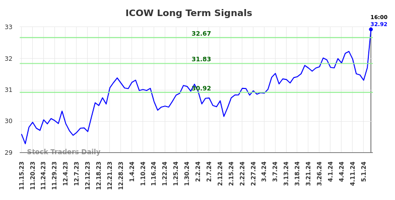 ICOW Long Term Analysis for May 15 2024
