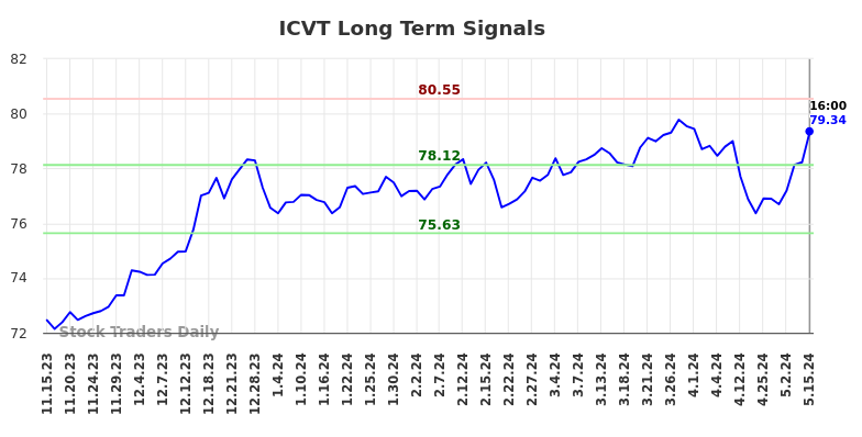 ICVT Long Term Analysis for May 15 2024
