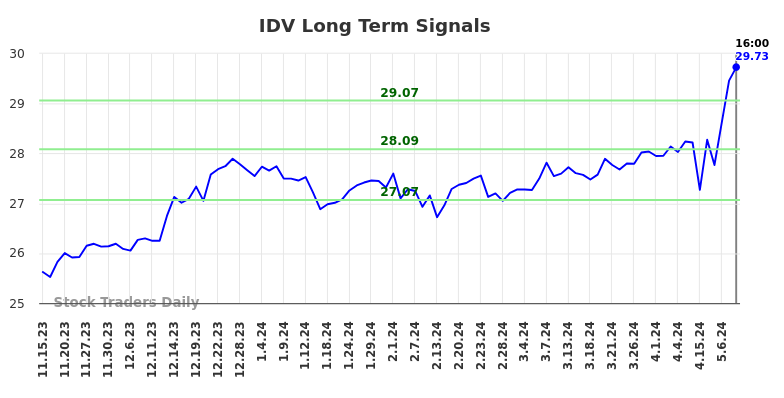 IDV Long Term Analysis for May 15 2024