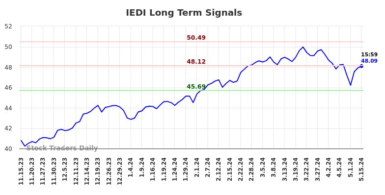 IEDI Long Term Analysis for May 15 2024