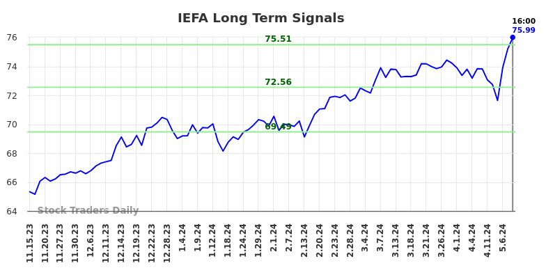 IEFA Long Term Analysis for May 15 2024