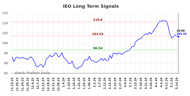 IEO Long Term Analysis for May 15 2024