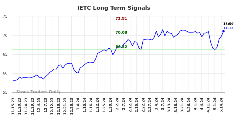 IETC Long Term Analysis for May 15 2024