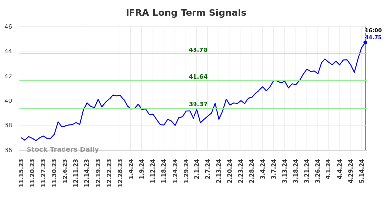 IFRA Long Term Analysis for May 15 2024