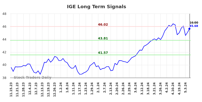 IGE Long Term Analysis for May 15 2024