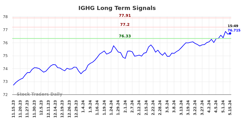 IGHG Long Term Analysis for May 15 2024