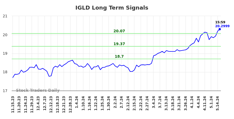 IGLD Long Term Analysis for May 15 2024