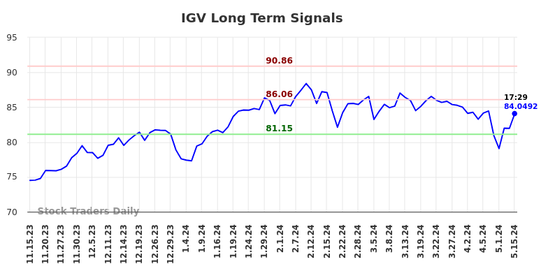 IGV Long Term Analysis for May 15 2024