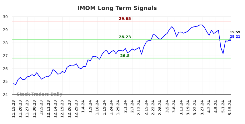 IMOM Long Term Analysis for May 15 2024