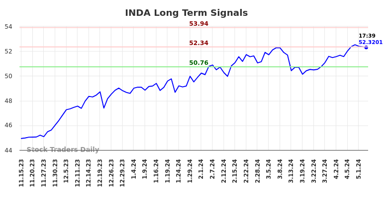 INDA Long Term Analysis for May 15 2024