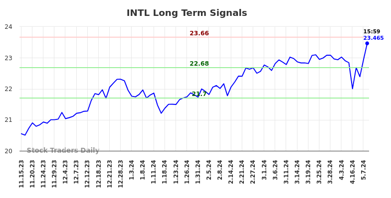 INTL Long Term Analysis for May 15 2024