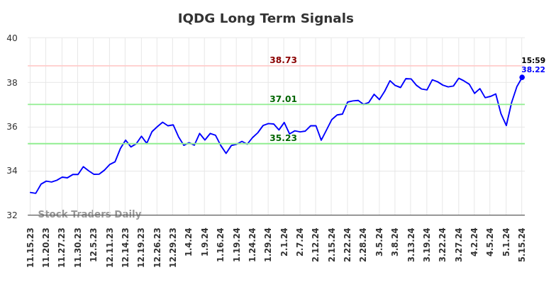 IQDG Long Term Analysis for May 15 2024