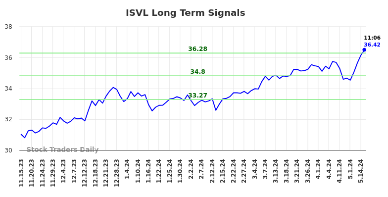 ISVL Long Term Analysis for May 15 2024