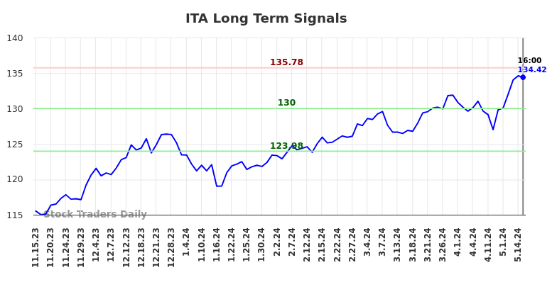 ITA Long Term Analysis for May 15 2024