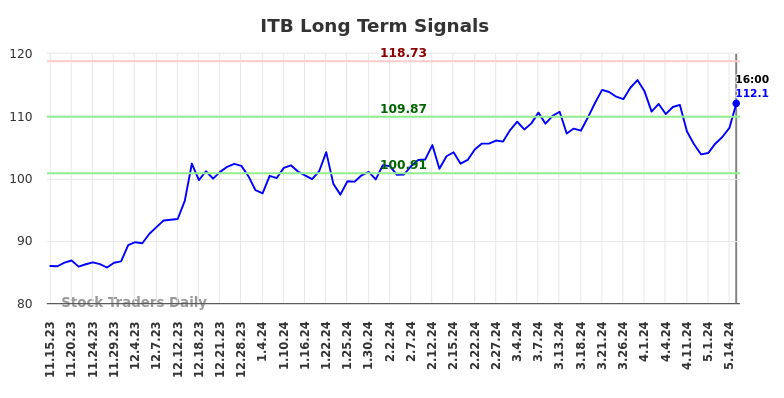 ITB Long Term Analysis for May 15 2024