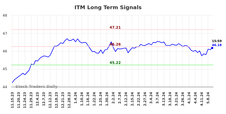 ITM Long Term Analysis for May 15 2024