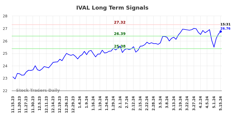 IVAL Long Term Analysis for May 15 2024