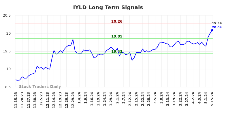 IYLD Long Term Analysis for May 15 2024