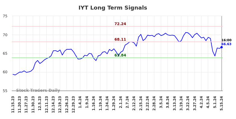 IYT Long Term Analysis for May 15 2024