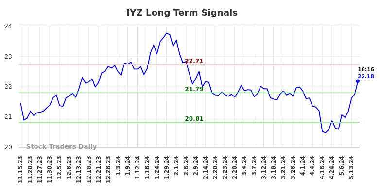 IYZ Long Term Analysis for May 15 2024