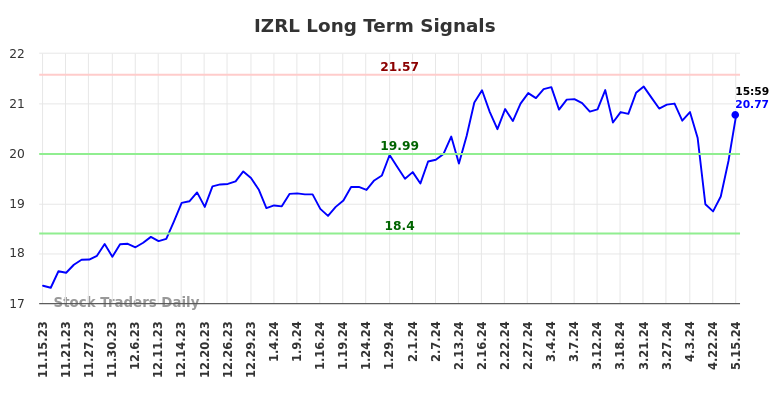 IZRL Long Term Analysis for May 15 2024