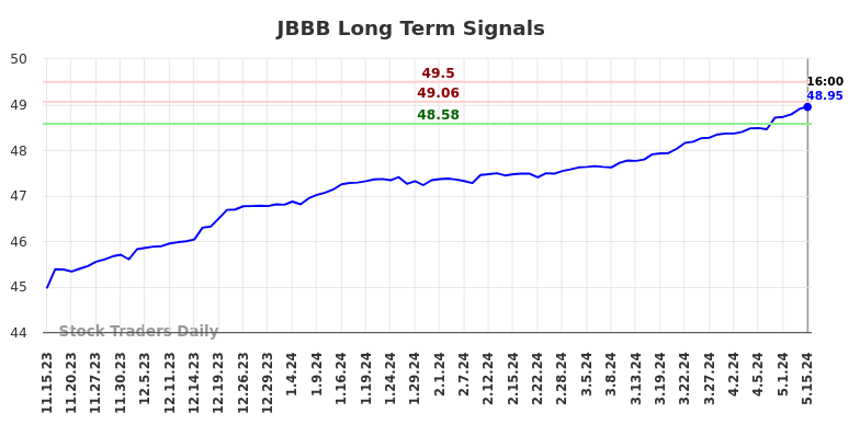 JBBB Long Term Analysis for May 15 2024