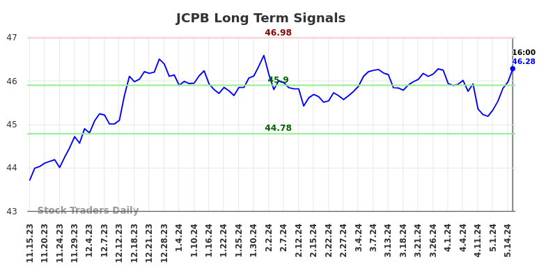 JCPB Long Term Analysis for May 15 2024