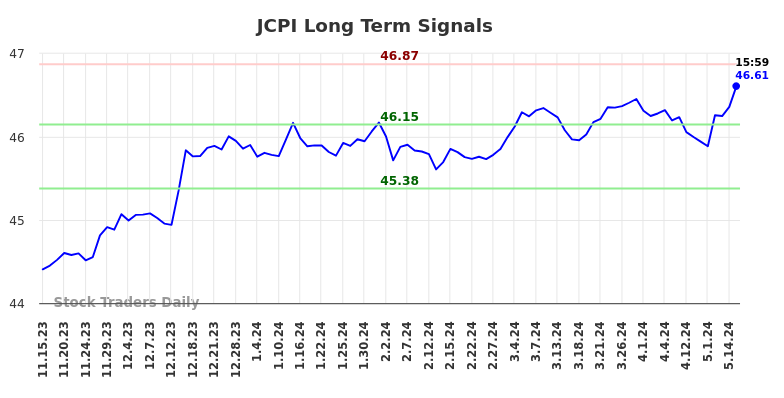 JCPI Long Term Analysis for May 15 2024
