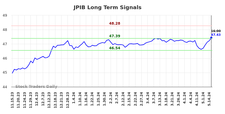 JPIB Long Term Analysis for May 15 2024