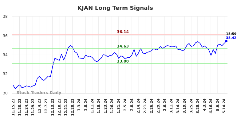 KJAN Long Term Analysis for May 15 2024