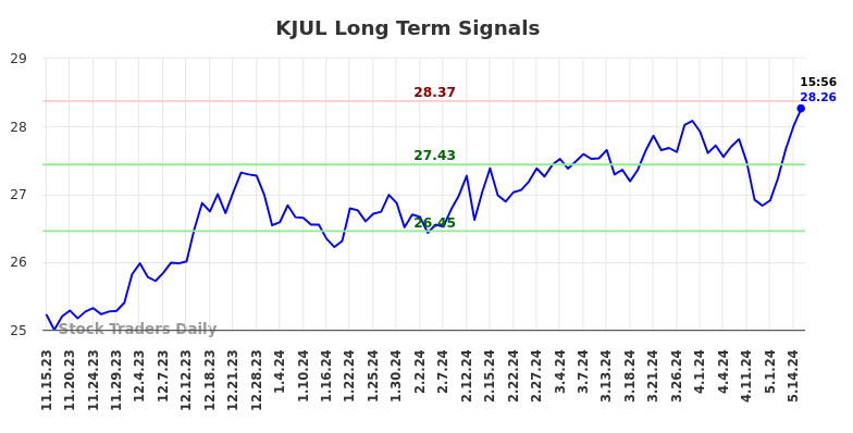 KJUL Long Term Analysis for May 15 2024