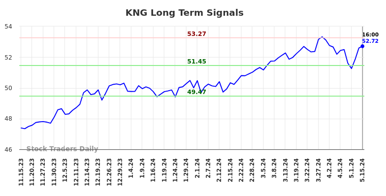 KNG Long Term Analysis for May 15 2024