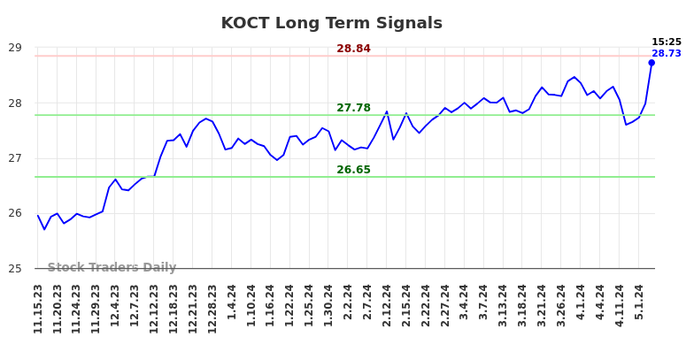 KOCT Long Term Analysis for May 15 2024