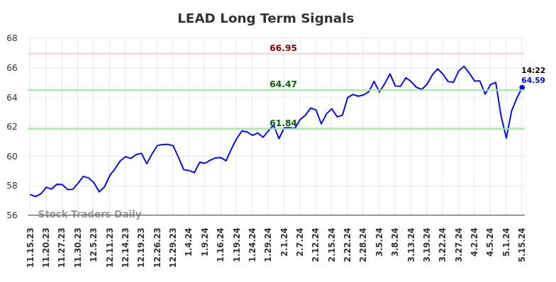 LEAD Long Term Analysis for May 15 2024