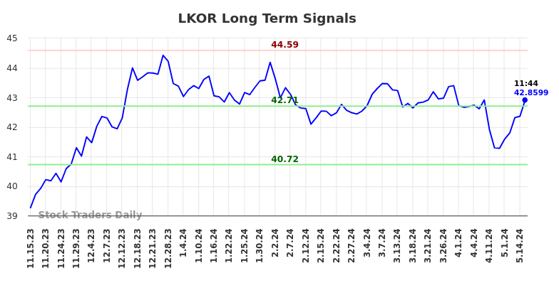 LKOR Long Term Analysis for May 15 2024